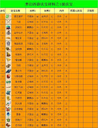 夢幻西遊法寶位置擺放技巧
